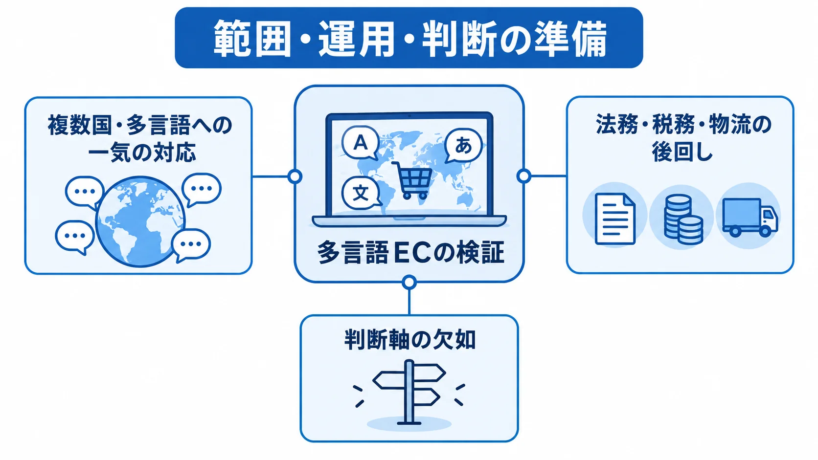 多言語ECの検証を中心に、範囲・運用・判断に関する3つの失敗要因を示した図。