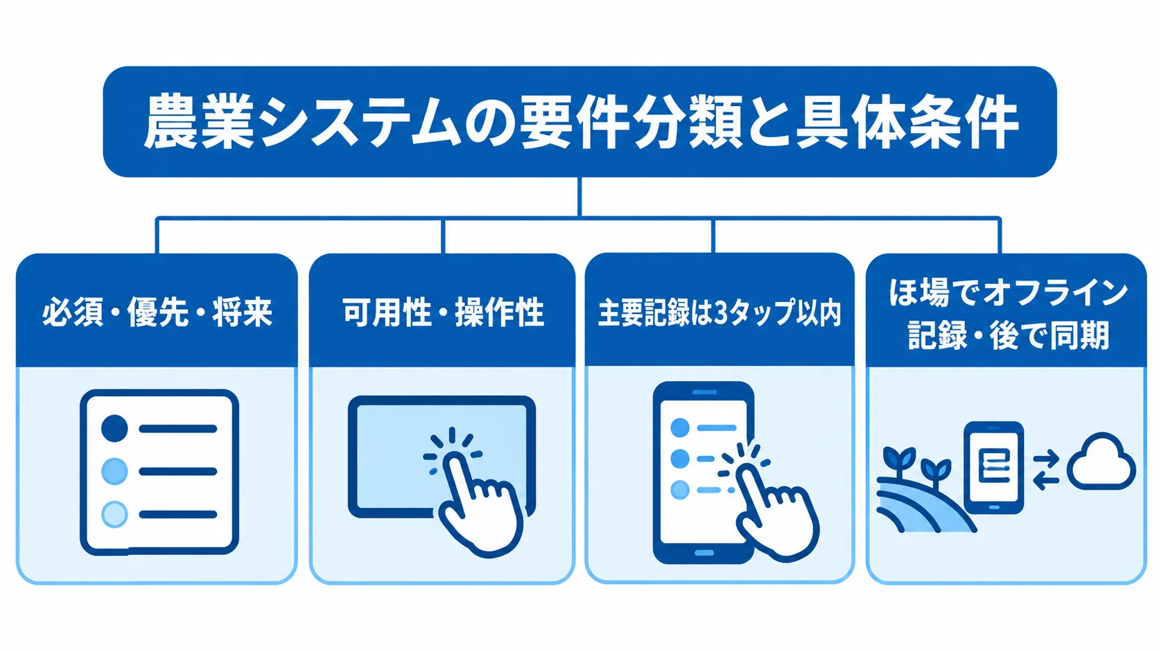 農業システムの要件分類と具体条件を示す図 機能要件の優先度分類と、可用性や操作性などの非機能要件、操作・通信条件を重ねて示す図解。