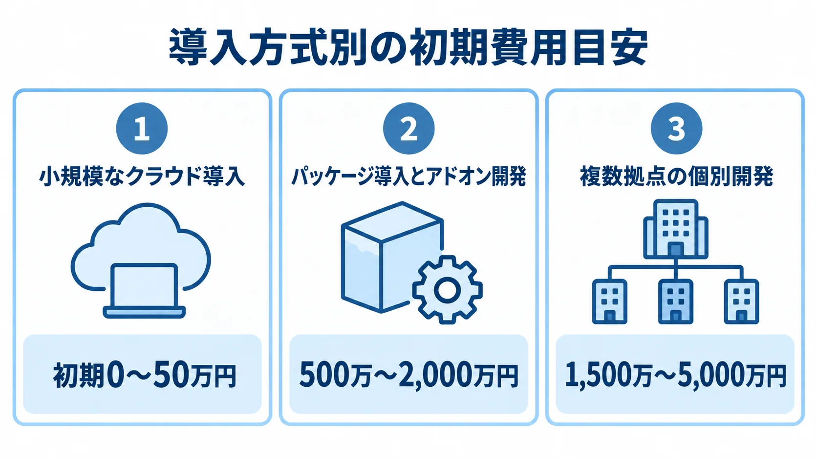 用紙在庫管理システムの方式別費用レンジ 小規模なクラウド導入、パッケージ導入とアドオン開発、複数拠点の個別開発の初期費用目安を3枚のパネルで示す図。