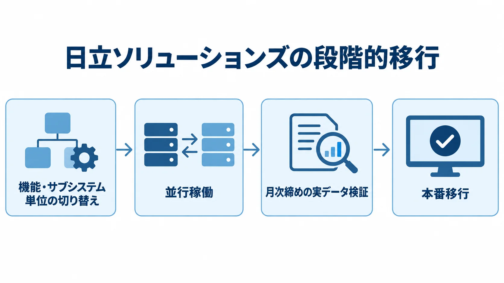 段階的移行と並行稼働による本番移行までの流れ 機能単位の切り替えから並行稼働、月次締めの実データ検証、本番移行へ進む流れを示した図。