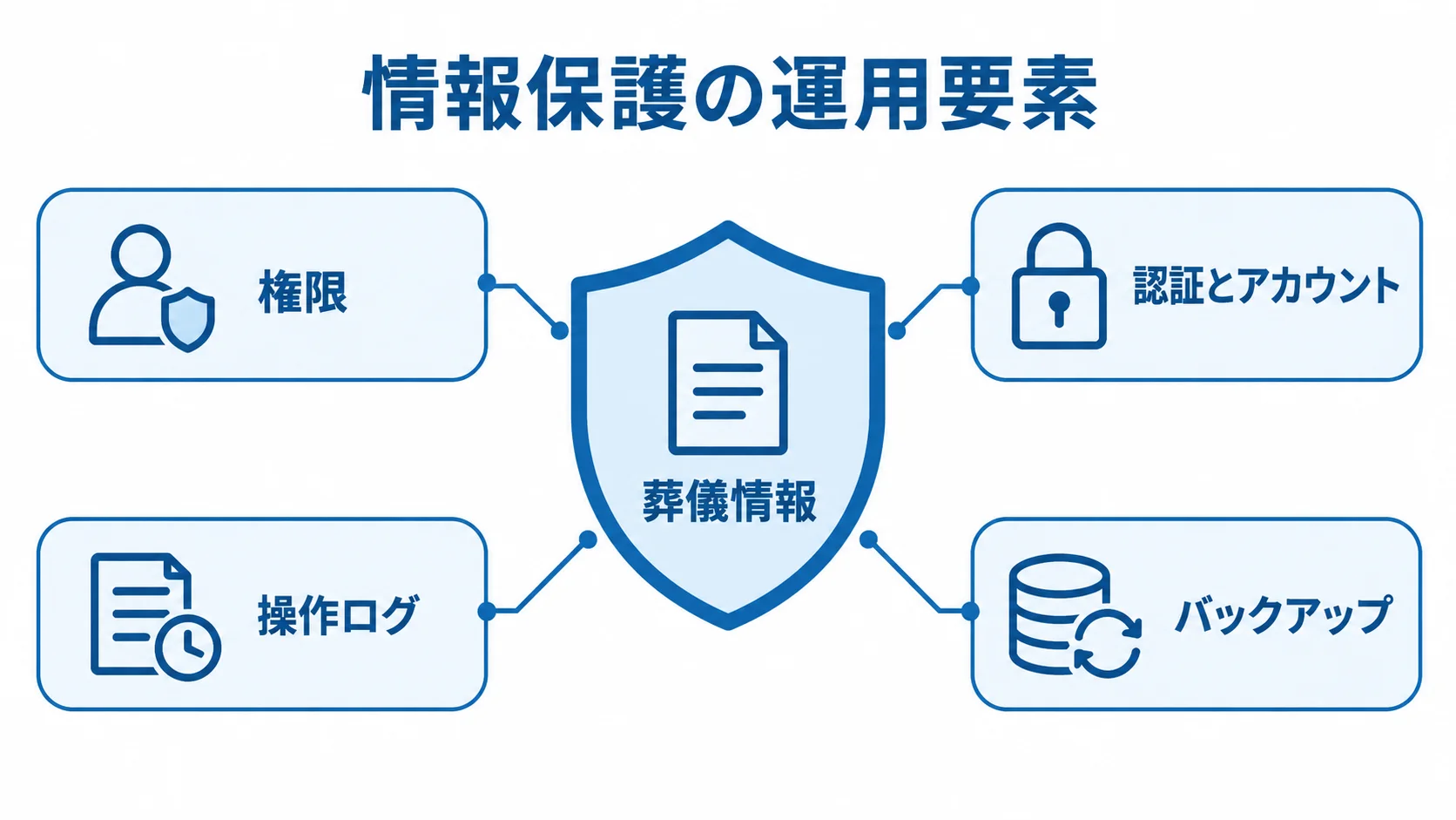 葬儀情報を中央に置き、権限、認証とアカウント、操作ログ、バックアップで囲んだ保護の図解。