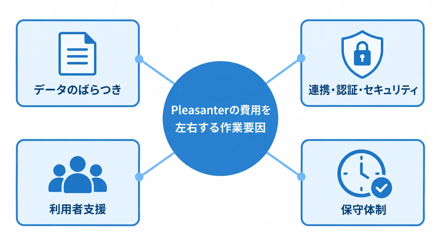 Pleasanterの費用に関わるデータのばらつき、連携・認証・セキュリティ、利用者支援、保守体制を示す図解。
