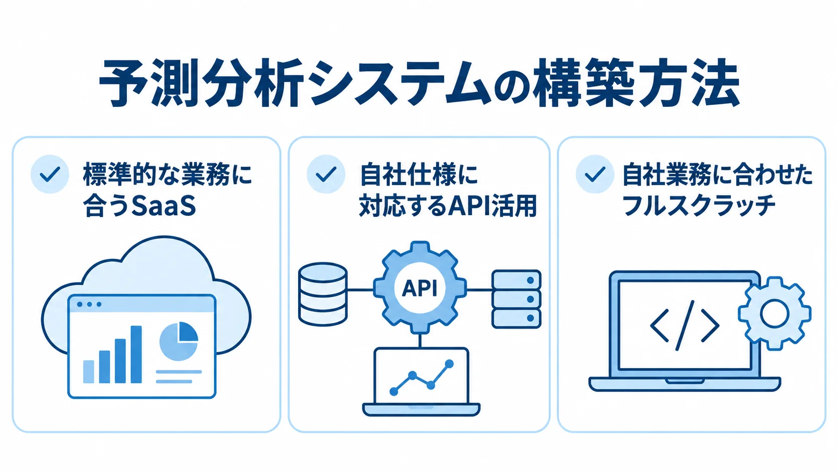 要件に合わせて選ぶ予測分析の構築方法 SaaS、API活用、フルスクラッチの特徴を3枚のカードで比べる図。