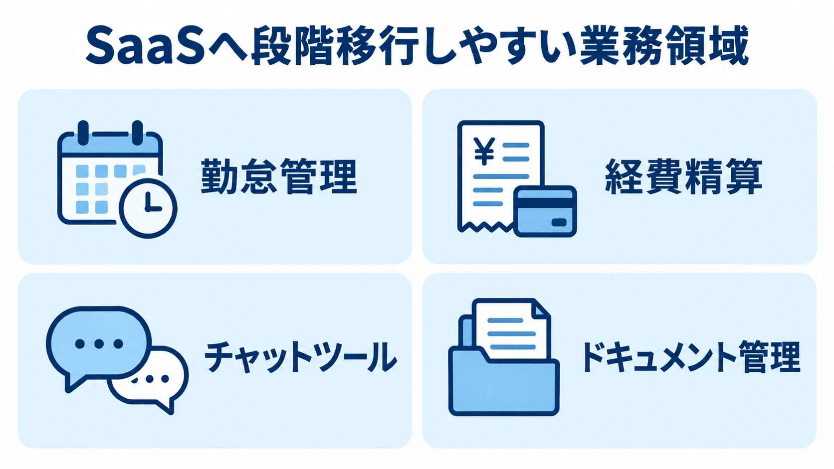中小企業がSaaS移行を始めやすい業務領域 SaaSへ段階移行しやすい勤怠管理、経費精算、チャットツール、ドキュメント管理を4つのパネルに示した図。