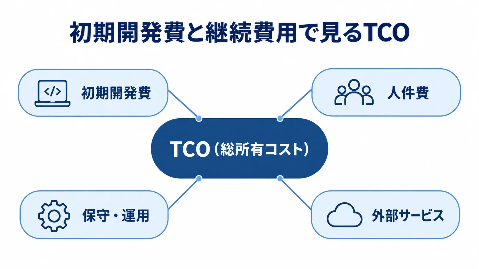 TCOを中央に置き、初期開発費、人件費、保守・運用、外部サービスを注釈線で結んだ図解。