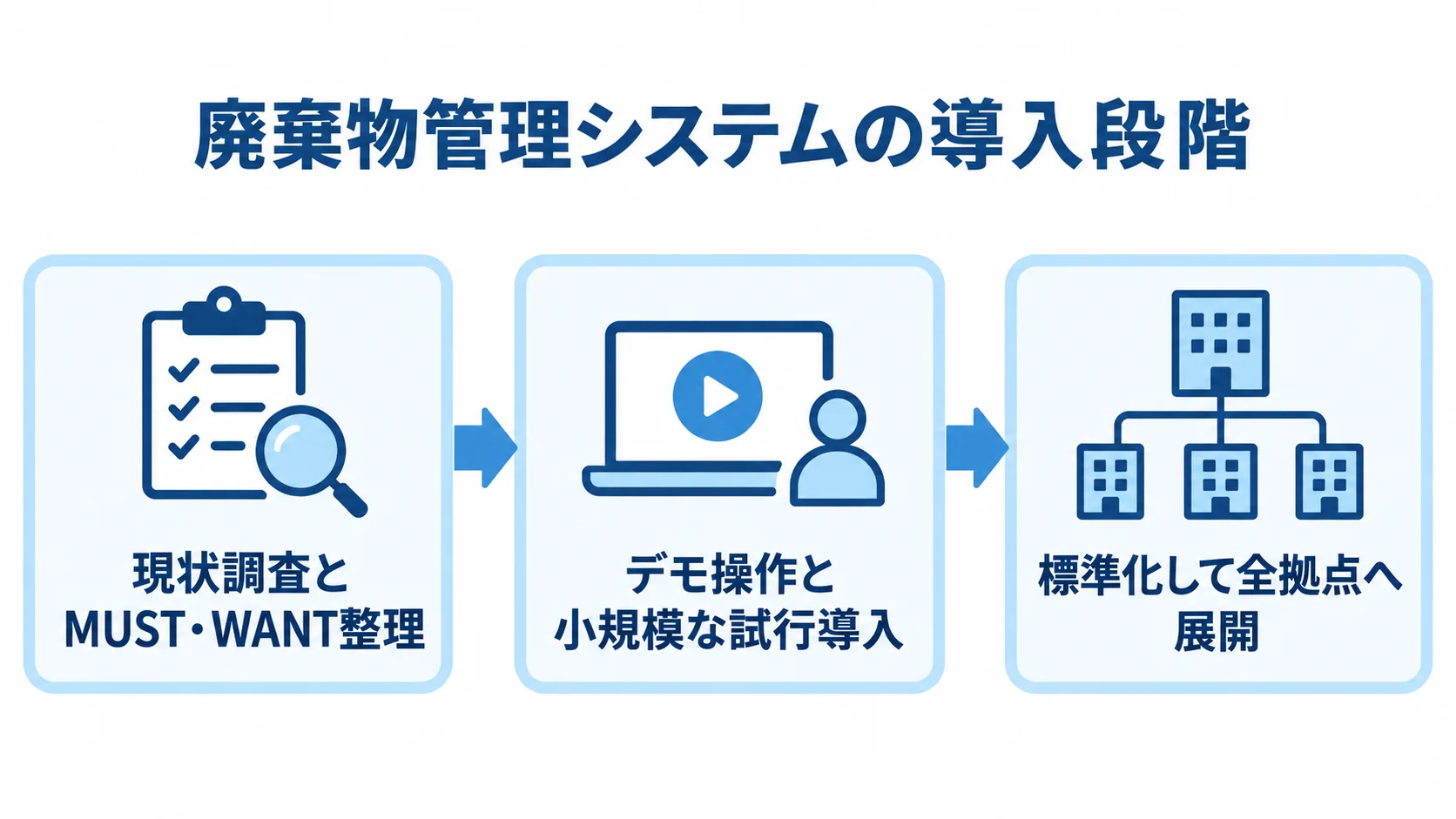 廃棄物管理システムの開発・導入手順 現状調査とMUST・WANT整理、デモ操作と小規模な試行導入、標準化して全拠点へ展開する順序を示す図解。