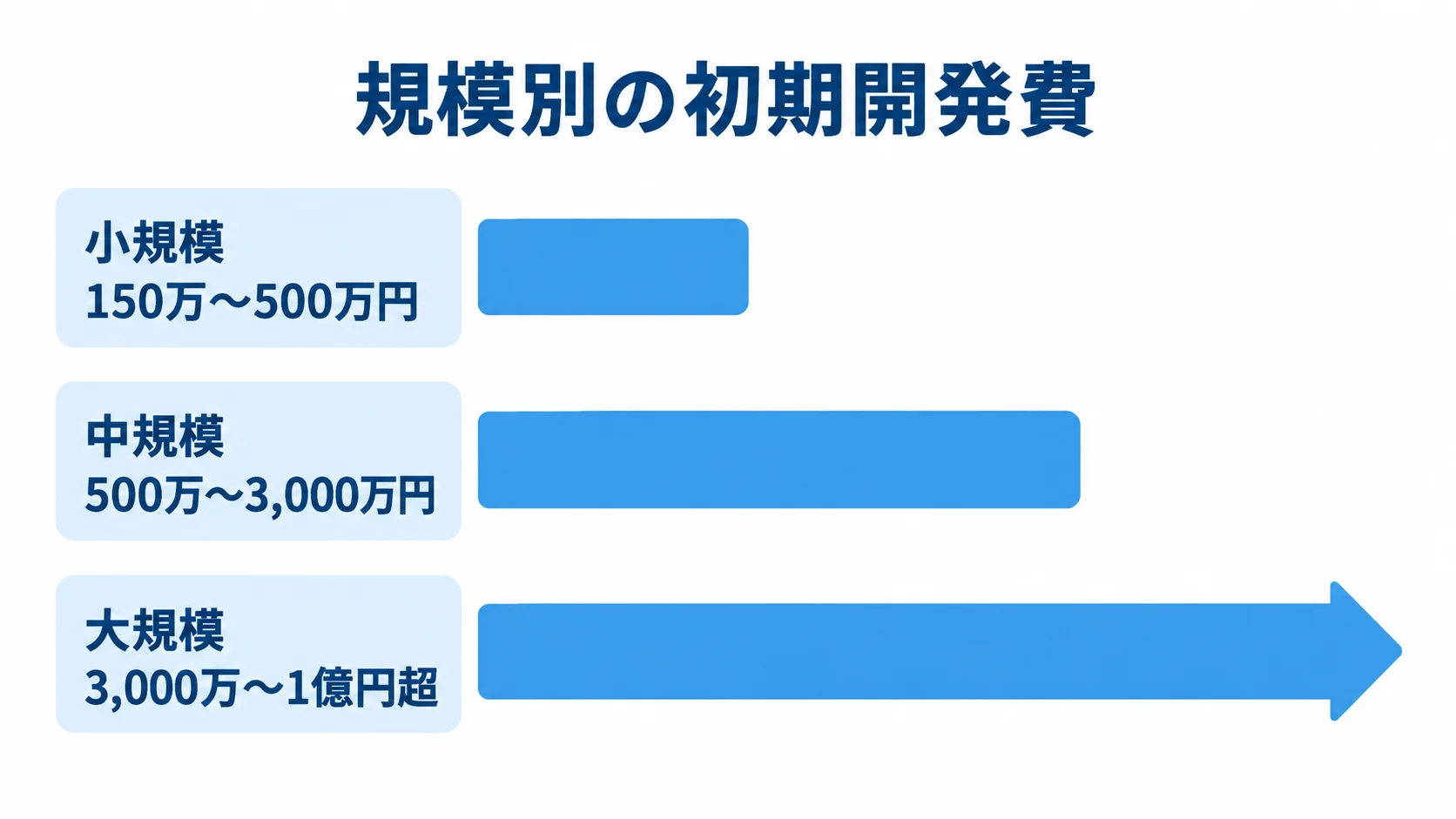 規模別の初期開発費の目安 小規模、中規模、大規模の初期開発費の目安を価格帯の横棒で比較した図。