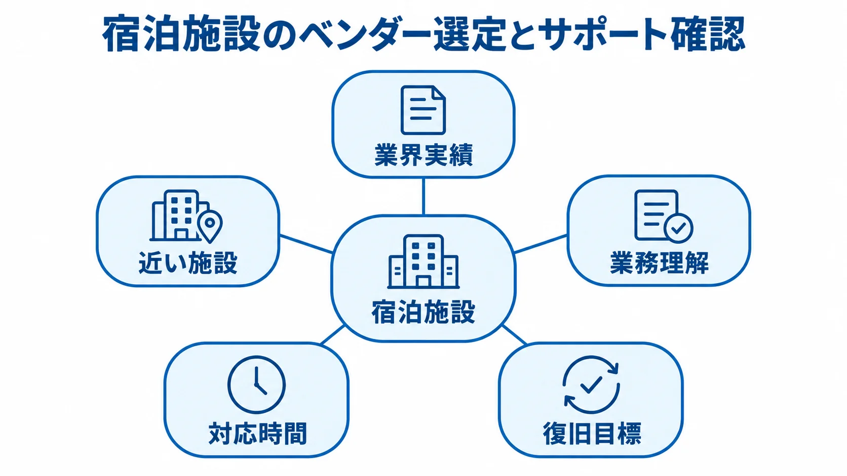 宿泊施設のベンダー選定とサポート体制の確認項目 宿泊施設を中心に、ベンダー選定とサポート確認の5項目を配置した図