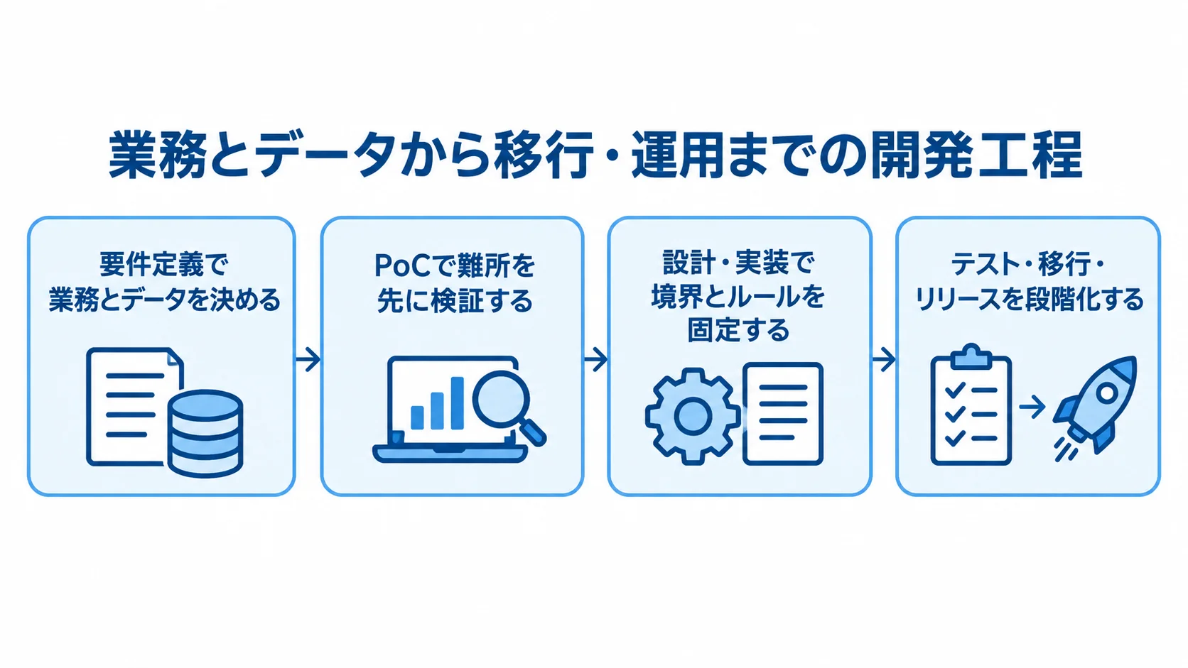 要件定義からテスト・移行・リリースまでの開発フロー 要件定義、PoC、設計・実装、テスト・移行・リリースの順に進む4段階の開発フロー。