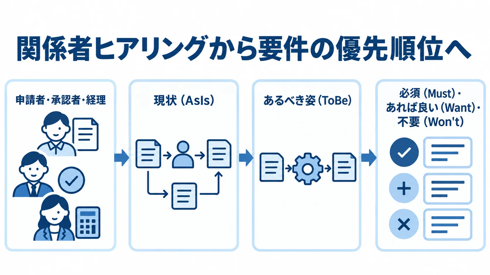 要件定義を進める流れ 関係者へのヒアリングからAsIsの把握、ToBeの設計、要件の優先順位づけへ進む流れ図