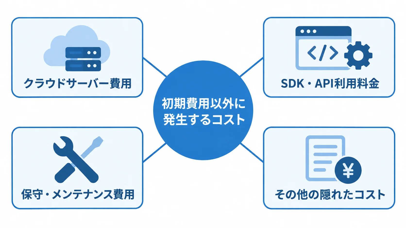 ビデオ通話アプリのランニングコストの種類 リリース後に続く費用をクラウドサーバー、SDK・API、保守・メンテナンス、その他に分類した図。