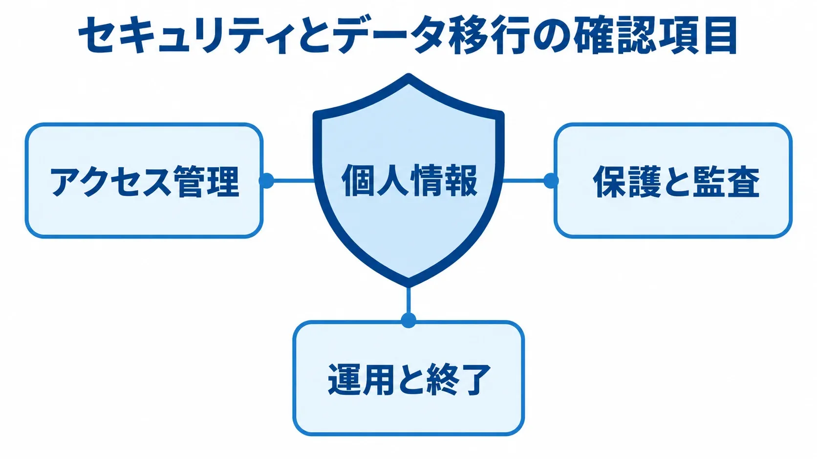 チケット情報のセキュリティ確認 個人情報を保護対象に置き、アクセス管理、保護と監査、運用と終了の観点を示す図。