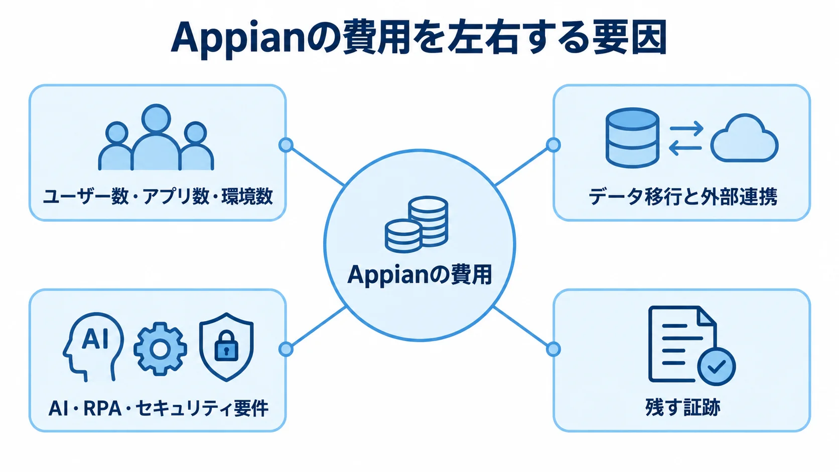 Appian費用の主な変動要因 Appianの費用を中心に、利用環境、データ連携、自動化とセキュリティ、証跡の要因を配置した図