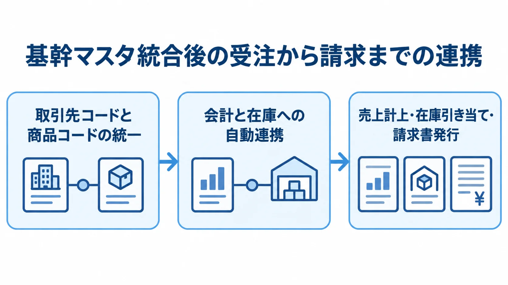 基幹マスタ統合による受注から請求までのデータ連携 取引先コードと商品コードの統一から、会計と在庫への自動連携、売上計上・在庫引き当て・請求書発行へ進む流れを示した図。