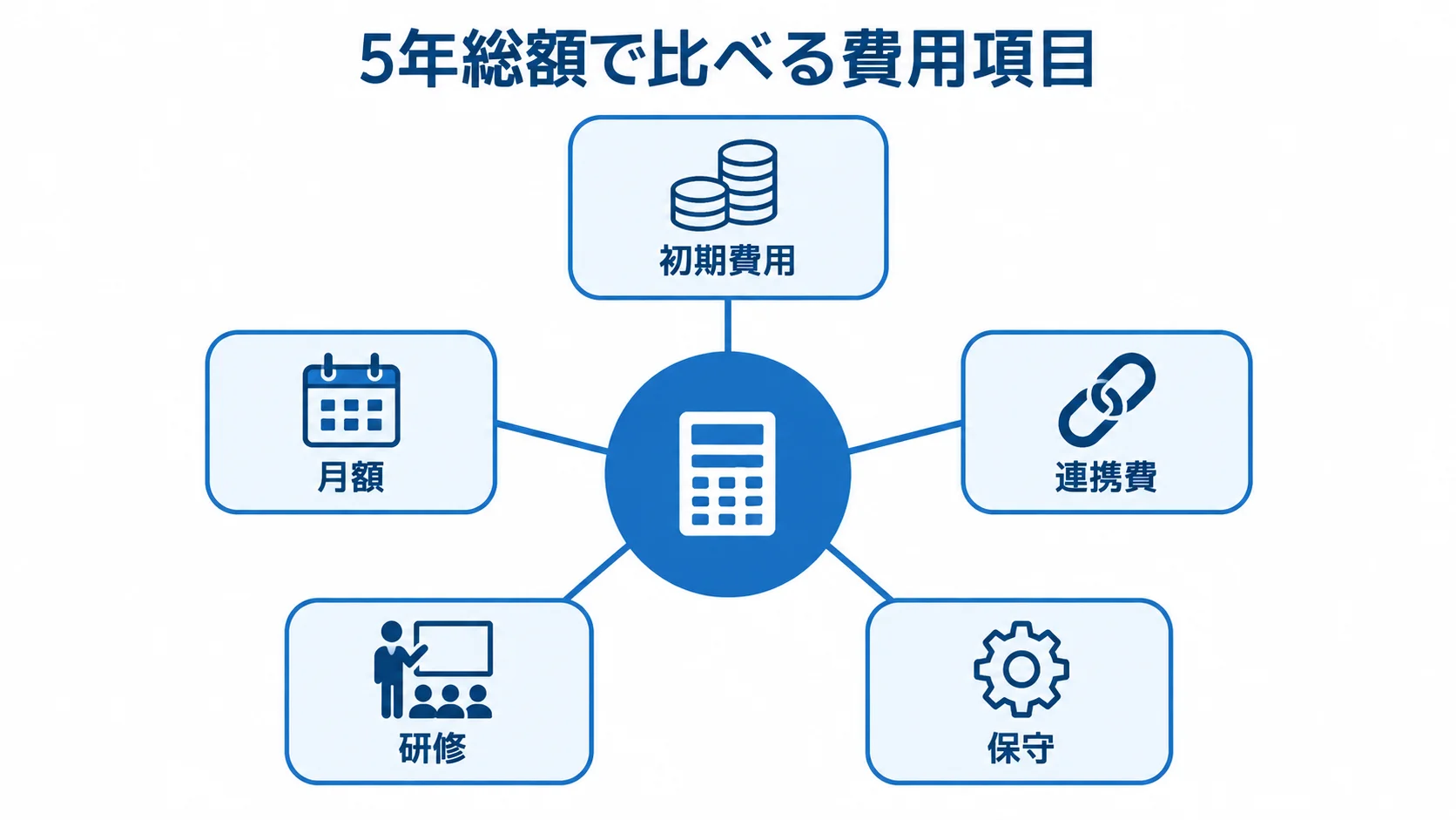 ケアプラン管理システムの5年総額に含める費用項目 5年総額を中央に置き、初期費用、月額、連携費、研修、保守を周囲に配置した図。