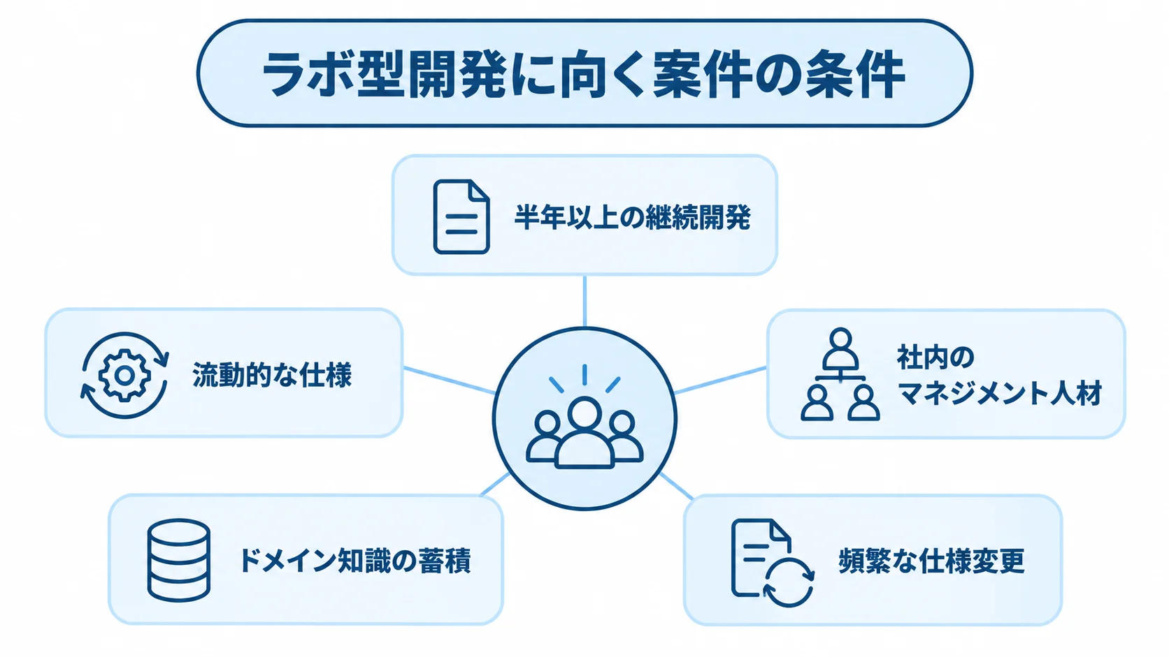 ラボ型開発に向く案件の5つの条件 ラボ型開発に向く案件の継続期間、仕様、体制、知識蓄積、変更頻度を示した図