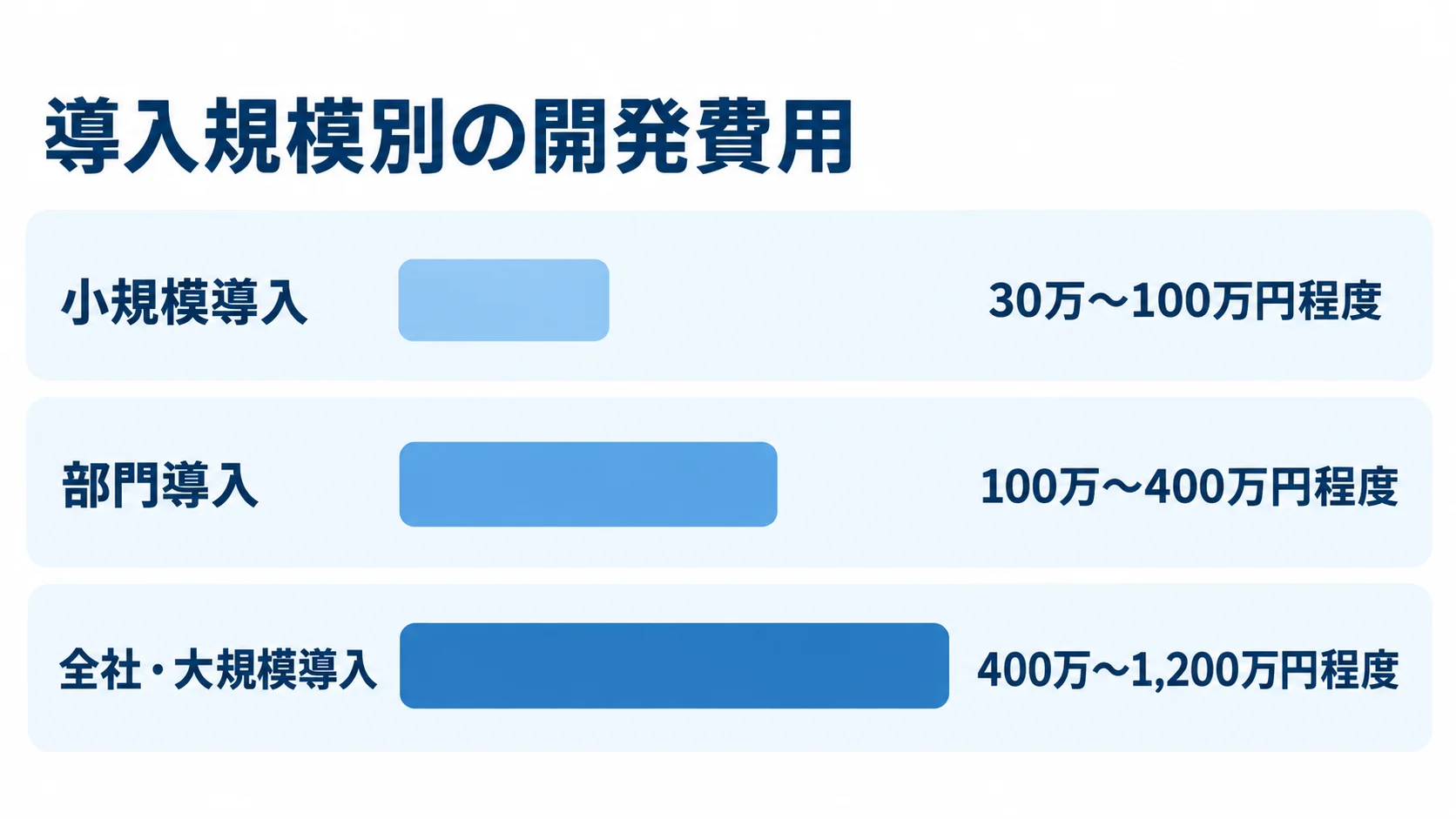小規模導入30万〜100万円程度、部門導入100万〜400万円程度、全社・大規模導入400万〜1,200万円程度の概算費用を比べる棒グラフ。
