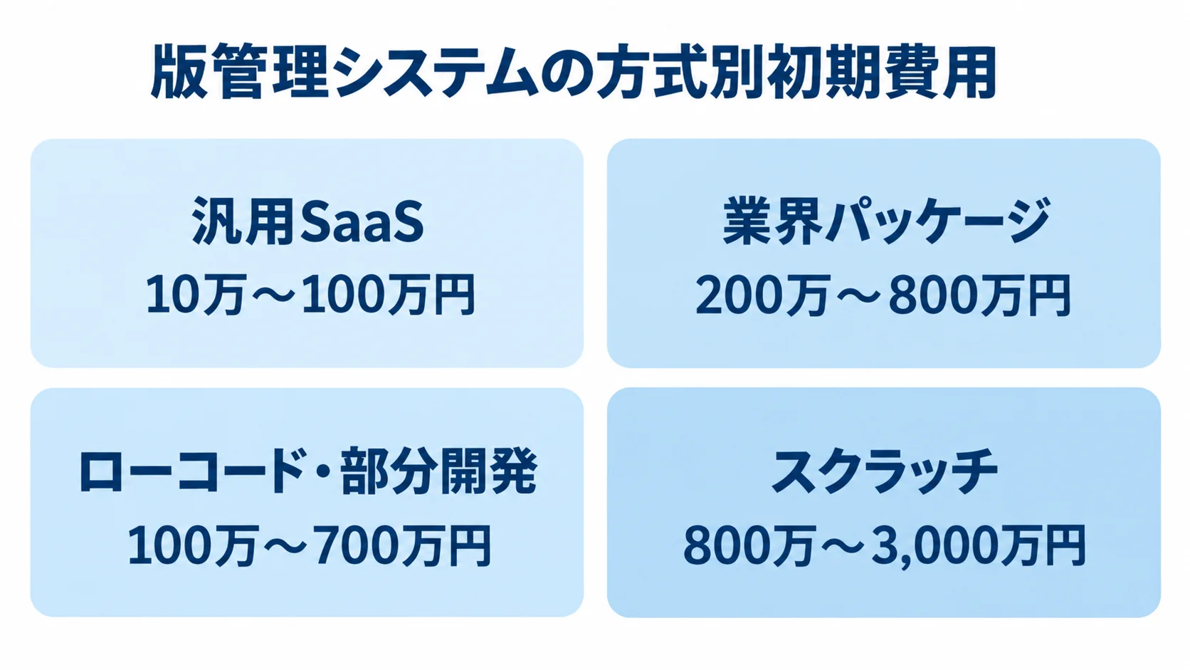 版管理システムの方式別初期費用レンジ 汎用SaaS、業界パッケージ、ローコード・部分開発、スクラッチの初期費用レンジを4枚のカードに示した図。