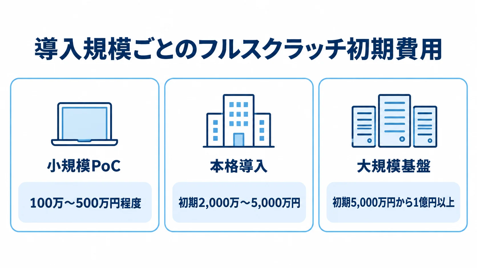 フルスクラッチの導入規模別初期費用 小規模PoC、本格導入、大規模基盤の3段階について、本文記載の初期費用の目安を並べた図。