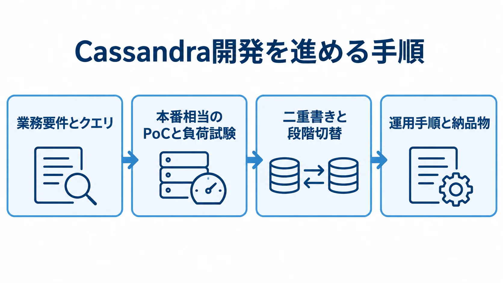 Cassandra開発の進行工程 Cassandra開発の工程を、業務要件とクエリ、本番相当のPoCと負荷試験、二重書きと段階切替、運用手順と納品物の順に並べた図解