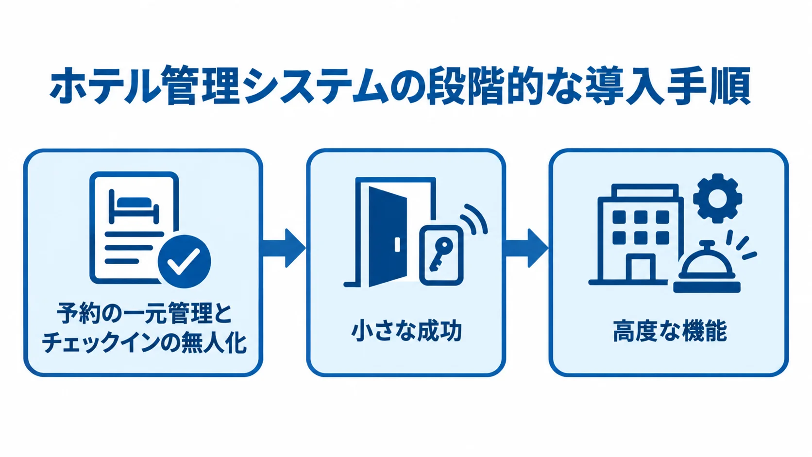 ホテル管理システムを段階的に導入する3つの段階を示す図解。 予約の一元管理とチェックインの無人化から始め、小さな成功を経て高度な機能へ進む流れ図。