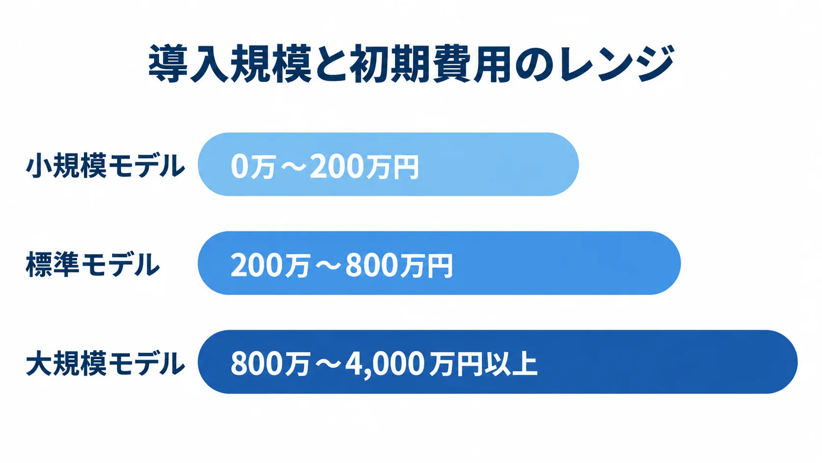 導入規模ごとの初期費用レンジ 小規模・標準・大規模モデルの初期費用レンジを横棒で比較した図解