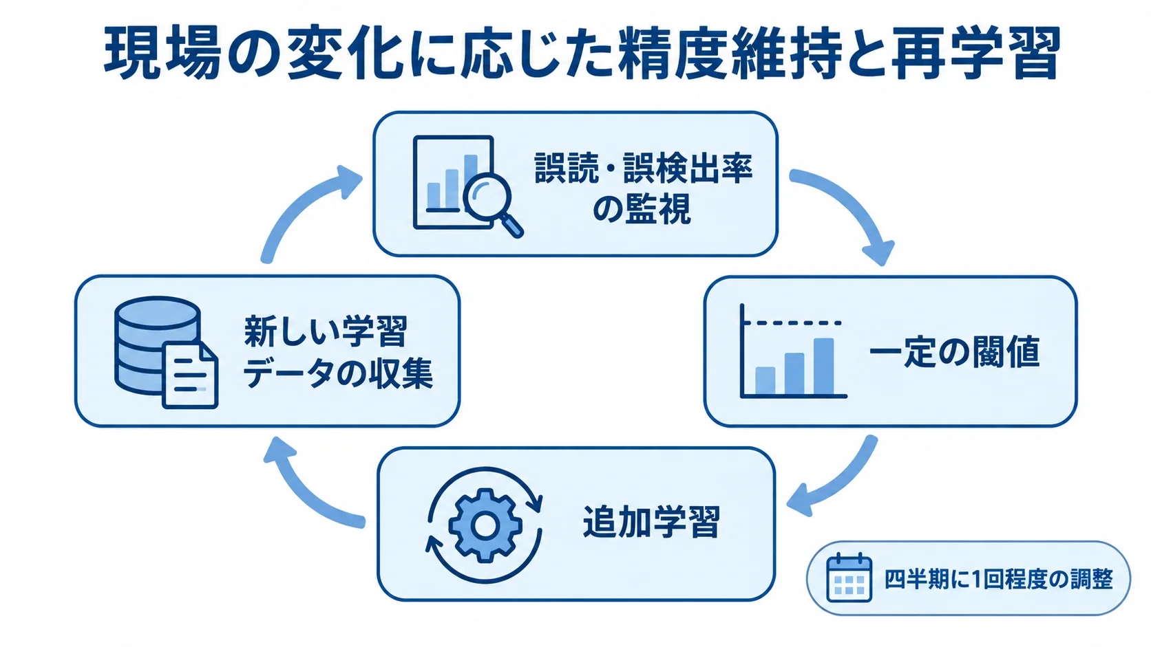 AIモデルの精度維持と再学習の流れ 誤読・誤検出率の監視から閾値判定、追加学習、新しい学習データの収集へ進む精度維持の循環図。