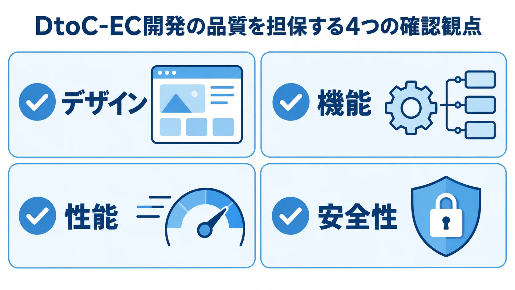 DtoC-EC開発の品質確認4観点 DtoC-EC開発の品質確認項目として、デザイン、機能、性能、安全性を並べた図。