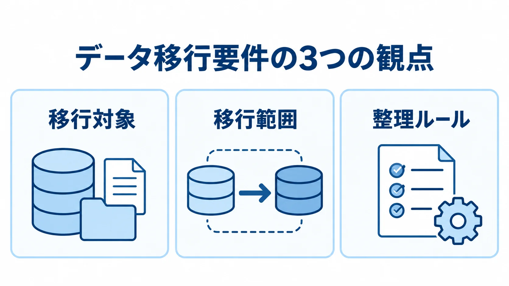 データ移行で決める3つの観点 移行対象・移行範囲・整理ルールを3枚のパネルで整理した図