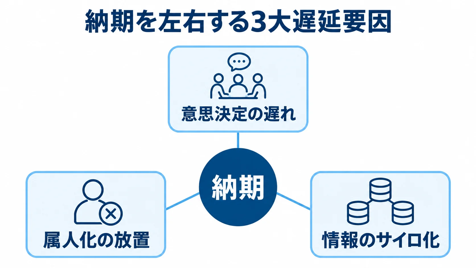 納期を中心に、意思決定の遅れ、属人化の放置、情報のサイロ化を結んだ図解。