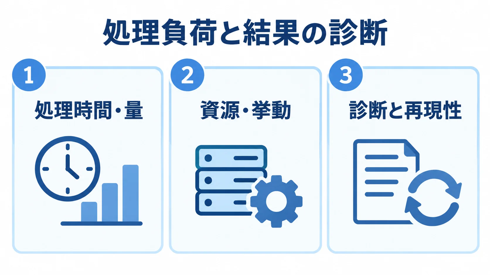 遅延評価の処理負荷と結果を確認する3つの視点 処理時間・量、資源・挙動、診断と再現性の3観点を並べた遅延評価の確認図。