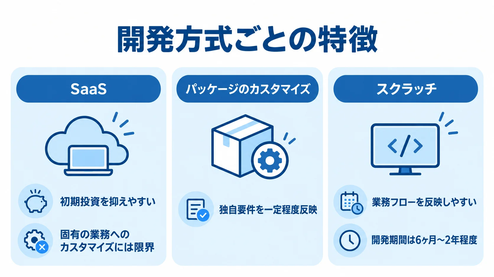 配車・物流管理システムの開発方式と特徴 SaaS、パッケージのカスタマイズ、スクラッチの各方式について、投資や業務への反映に関する特徴を並べた図。