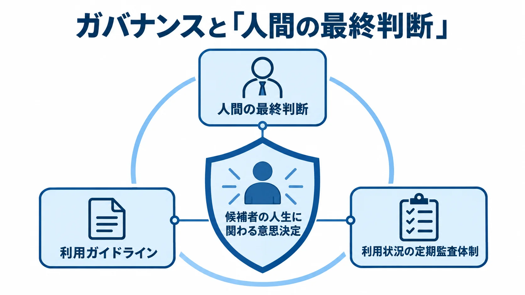 候補者の人生に関わる意思決定を中央に置き、人間の最終判断、利用ガイドライン、定期監査体制で囲む図。
