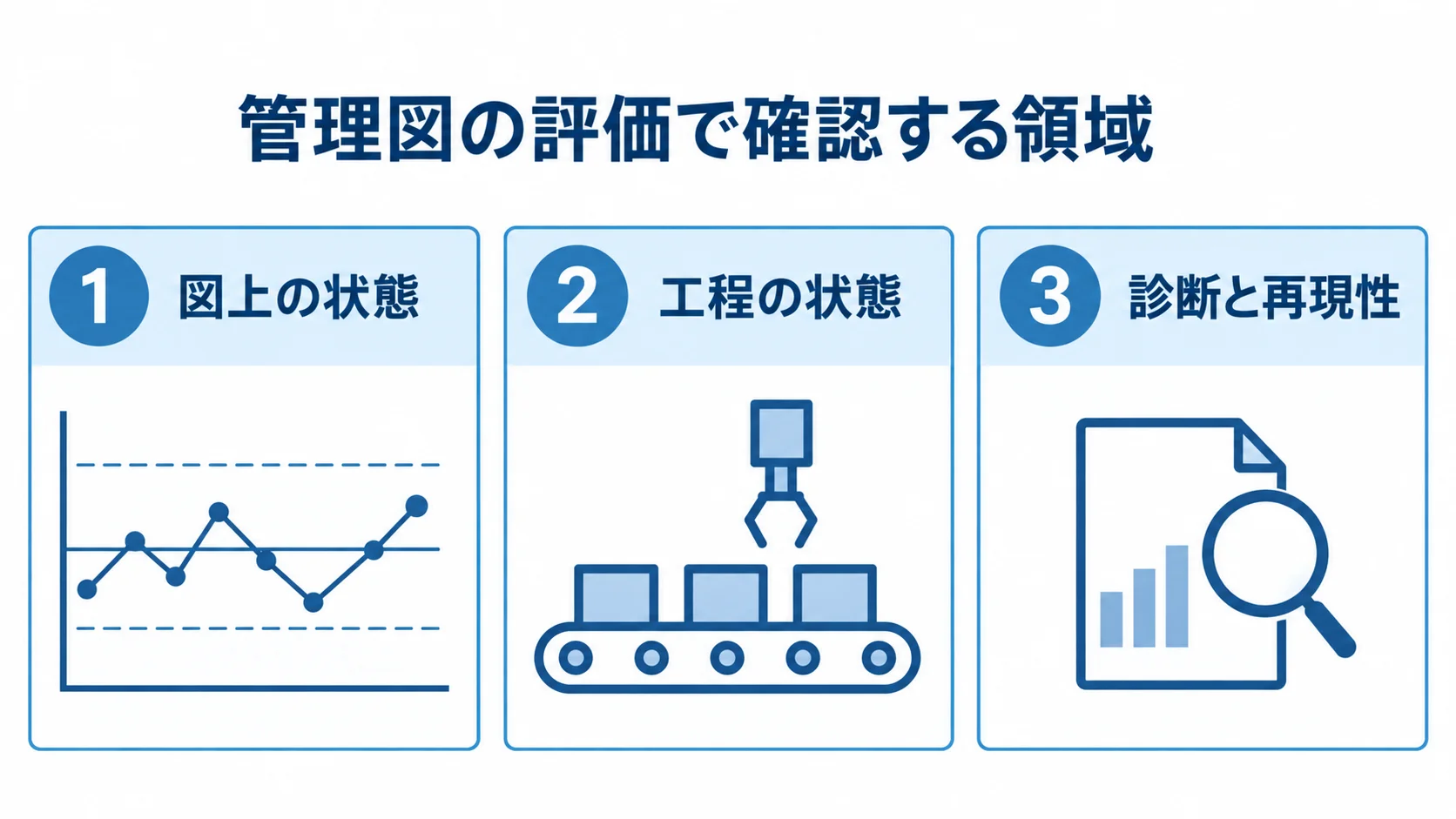 管理図の評価で確認する領域を示す図 管理図の評価領域として、図上の状態、工程の状態、診断と再現性の3項目を並べた図。