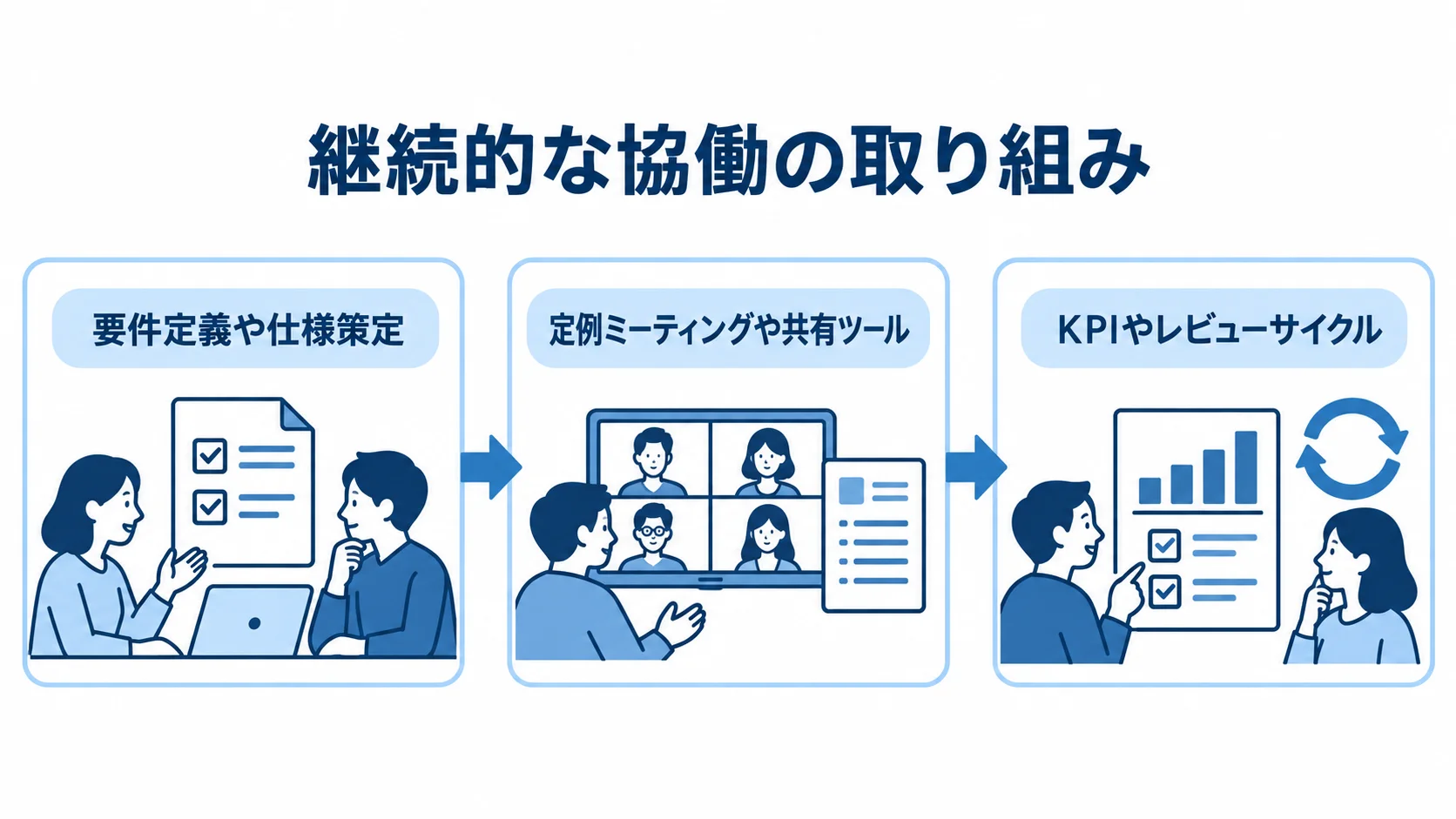 ニアショア開発で継続的に協働するための流れ 継続的な協働に向けた要件定義・仕様策定、定例連携、KPIやレビューサイクルの流れを示す図。