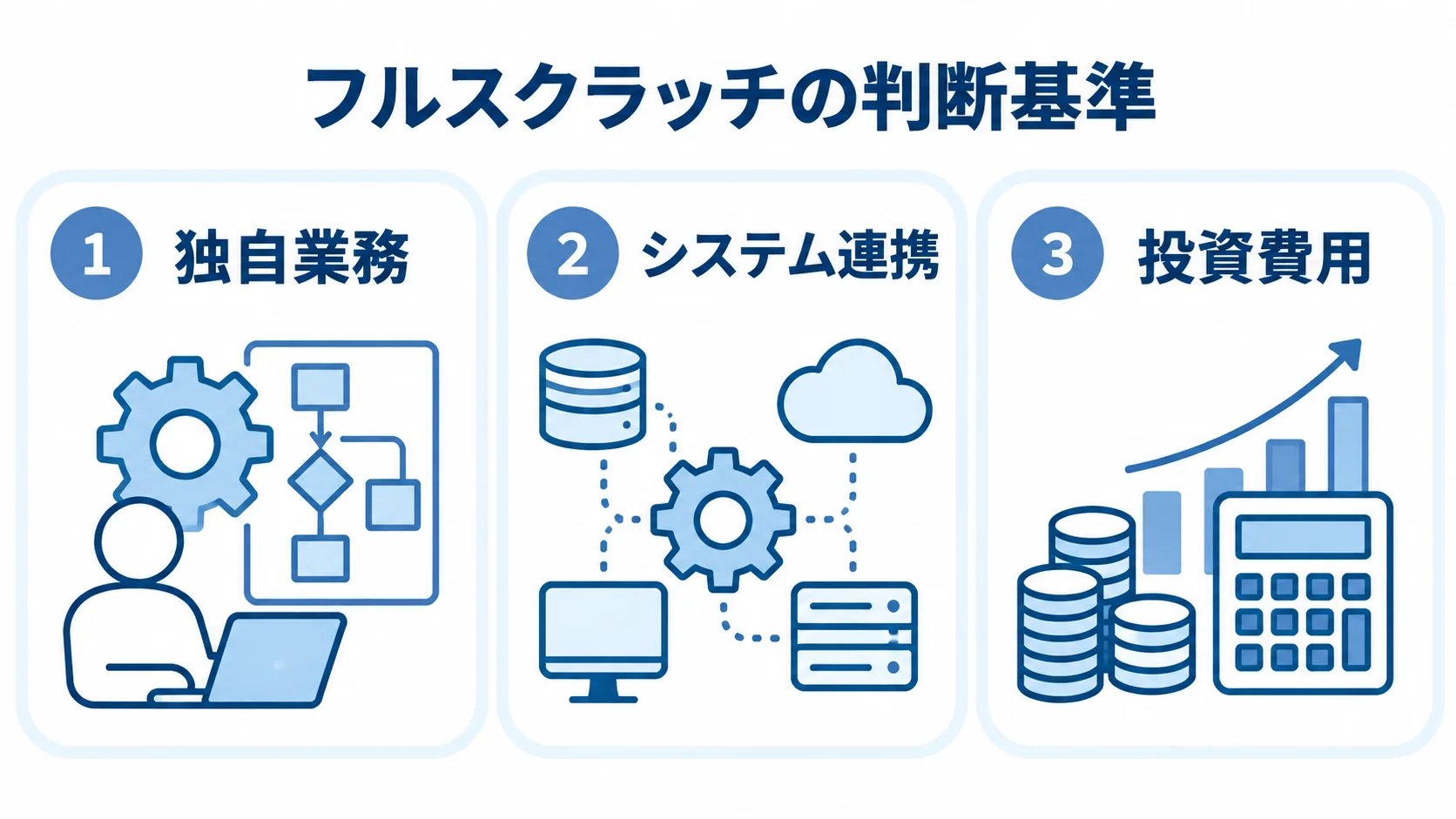 フルスクラッチを検討する判断基準の図 独自業務、システム連携、投資費用を3枚のパネルで示したフルスクラッチの判断基準図