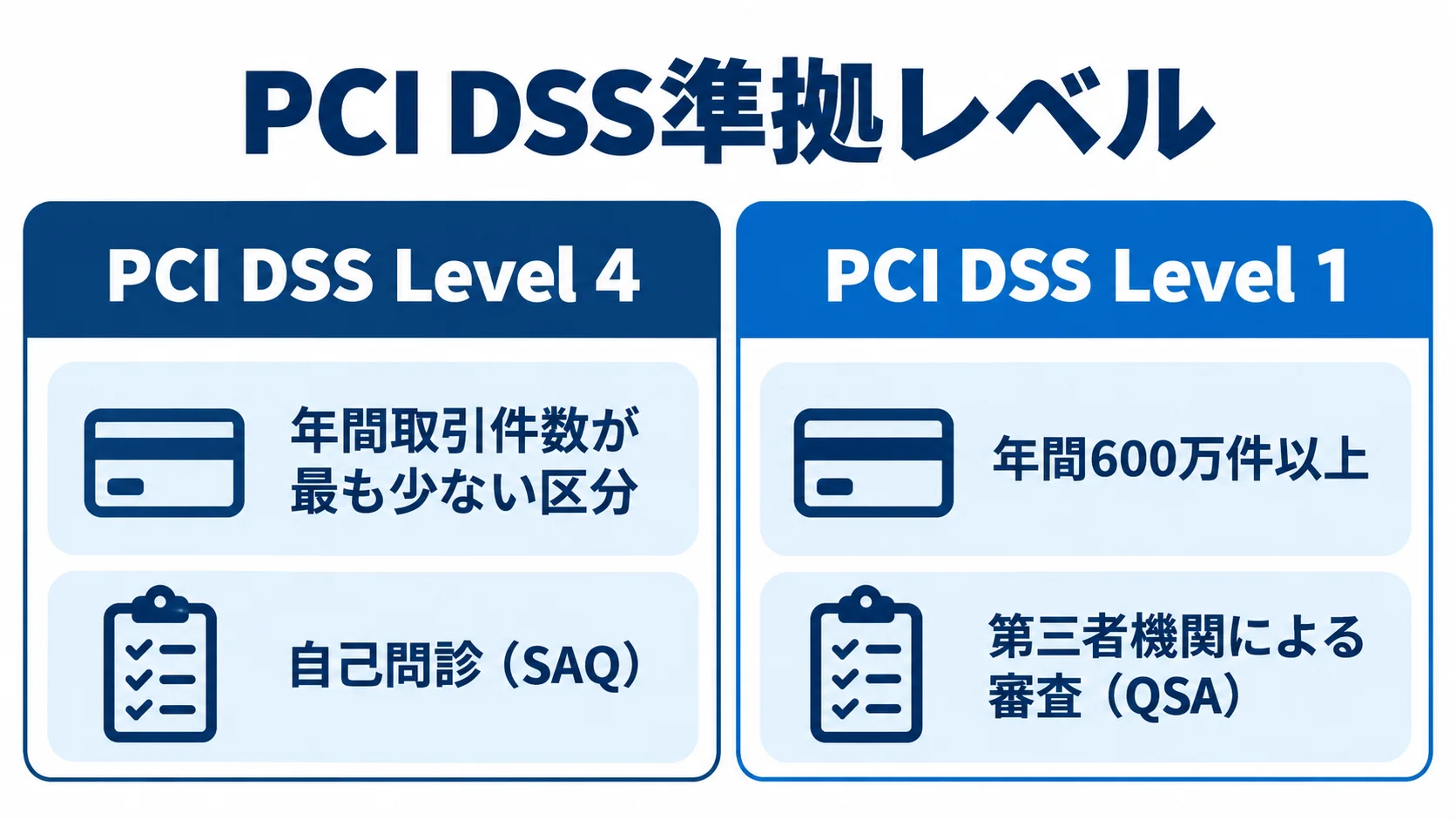 PCI DSS Level 4とLevel 1の審査比較 PCI DSS Level 4とLevel 1について、年間取引件数の区分と審査方法を左右に比較した図。