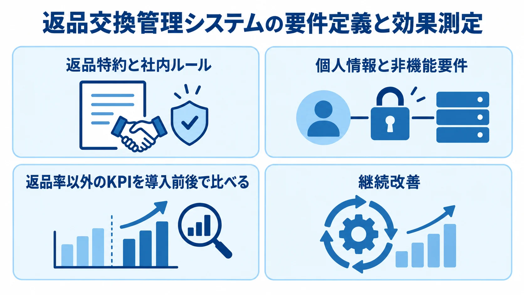 返品交換管理システムの要件と効果測定を示す図 返品特約と社内ルール、個人情報と非機能要件、KPIの導入前後比較、継続改善を4枚のカードで示した図。