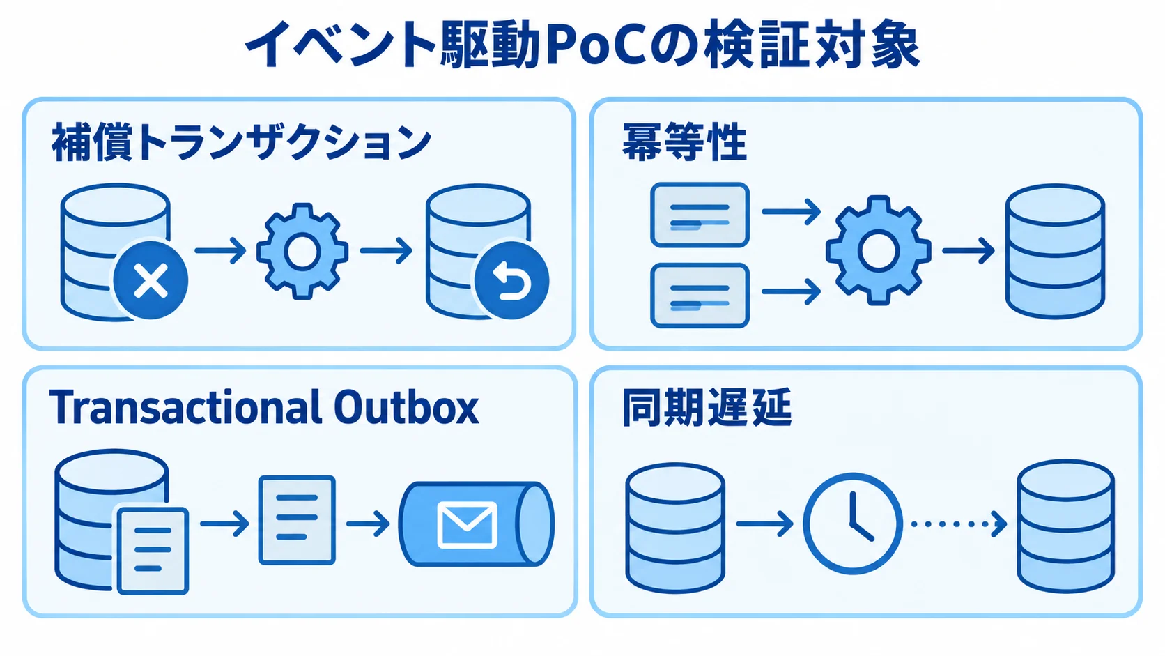 Saga・CQRSなどのイベント駆動PoCで確かめる4つの論点 イベント駆動PoCの検証対象として、補償トランザクション、冪等性、Transactional Outbox、同期遅延を並べた図
