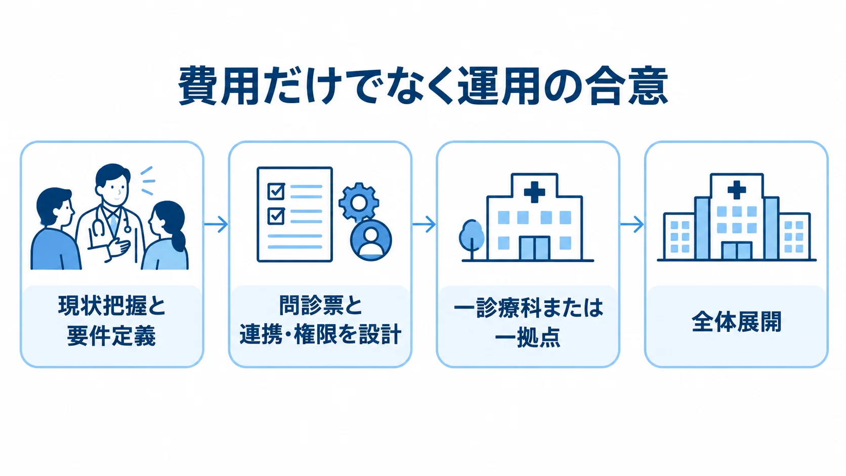 問診システム導入を小規模試行から全体展開へ進める図 運用合意を軸に現状把握、設計、小規模試行、全体展開へ進む流れ図