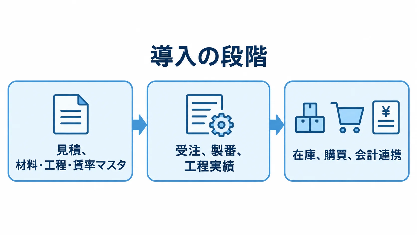 見積・原価マスタから広げる導入の段階 見積・原価マスタから受注・工程実績をつなぎ、在庫・購買・会計連携へ広げる段階導入の図。