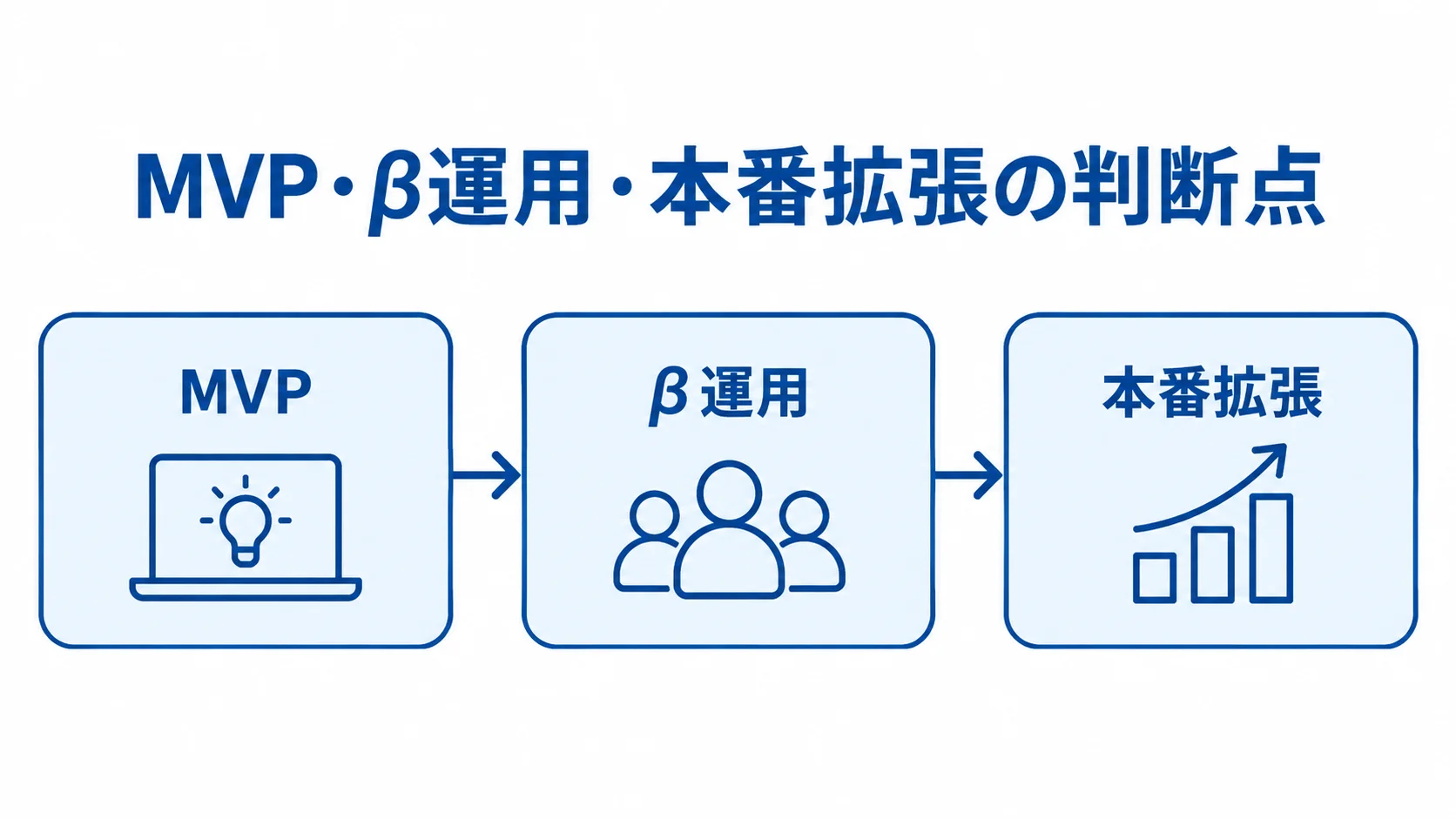 MVPから本番拡張へ進む段階導入の図 MVP、β運用、本番拡張の順に進む段階導入を示す図解