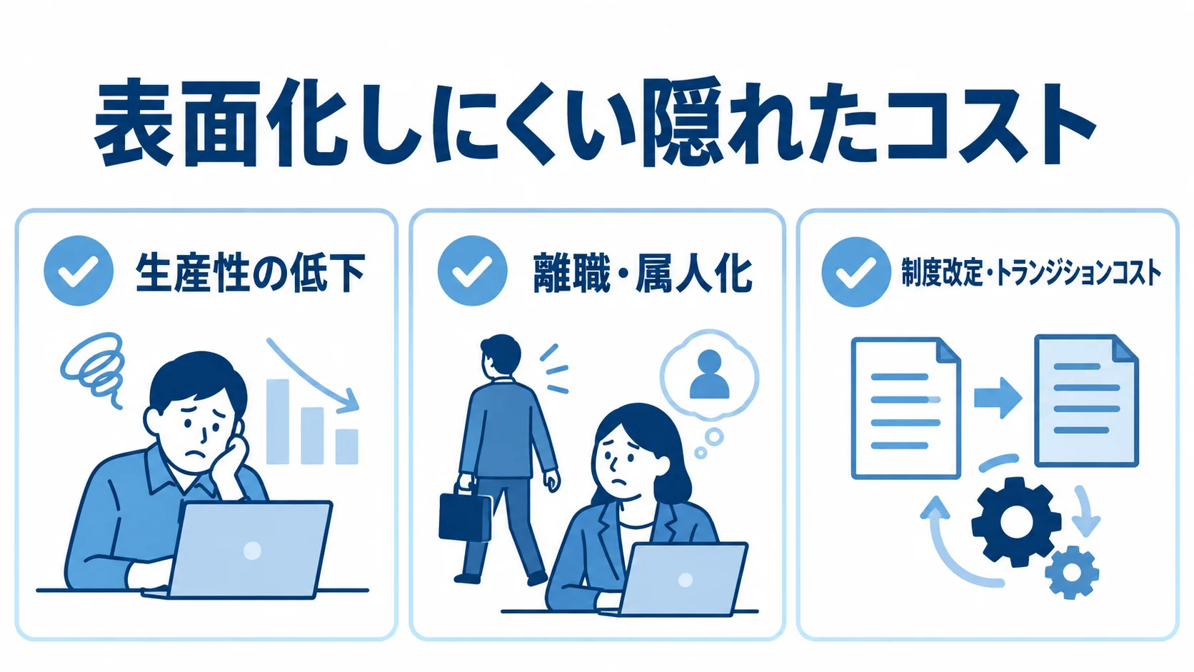 見落としやすい隠れたコストの3領域 生産性の低下、離職・属人化、制度改定・トランジションコストの3領域をカードで示した図。