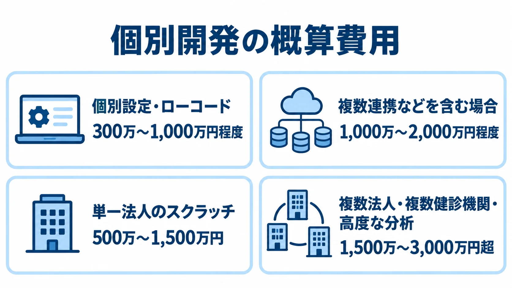 個別開発の対象範囲別に概算費用幅を示す図 個別設定・ローコード、複数連携、単一法人のスクラッチ、複数法人などの4区分について概算費用幅を並べた図。