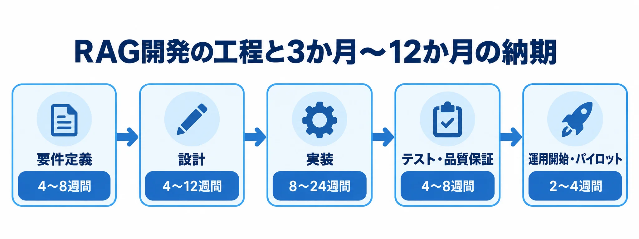 フルスクラッチRAG開発の工程別期間を示す図解 要件定義、設計、実装、テスト・品質保証、運用開始・パイロットの5工程と各期間を横並びで示した図。