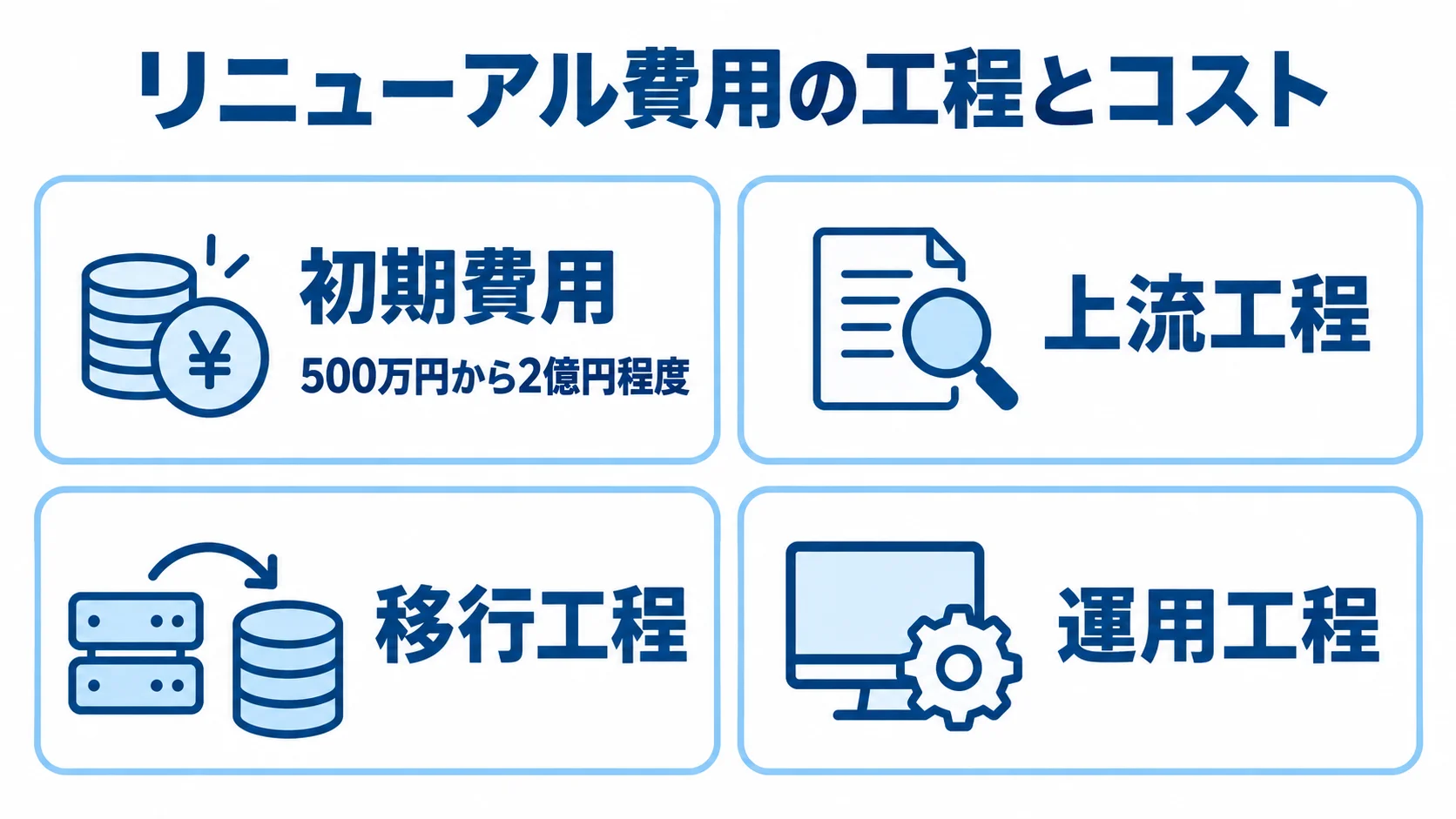 見積管理システムのリニューアル費用を構成する工程 初期費用の総額目安と、上流・移行・運用の各工程を並べた費用構成の図解。