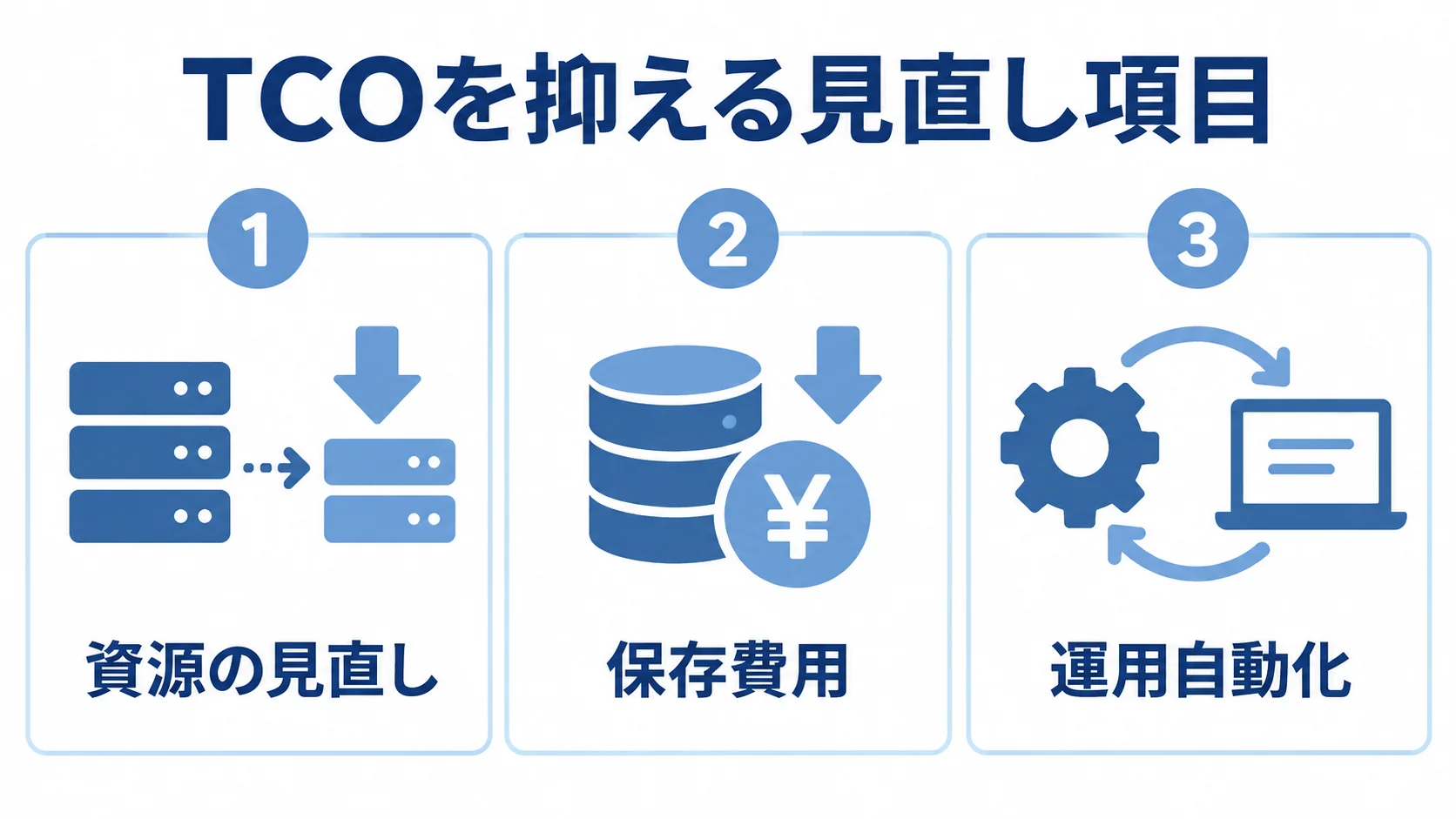 TCOを抑える3つの見直し項目 TCOの見直し対象である資源の見直し、保存費用、運用自動化を3枚のパネルに並べた図。