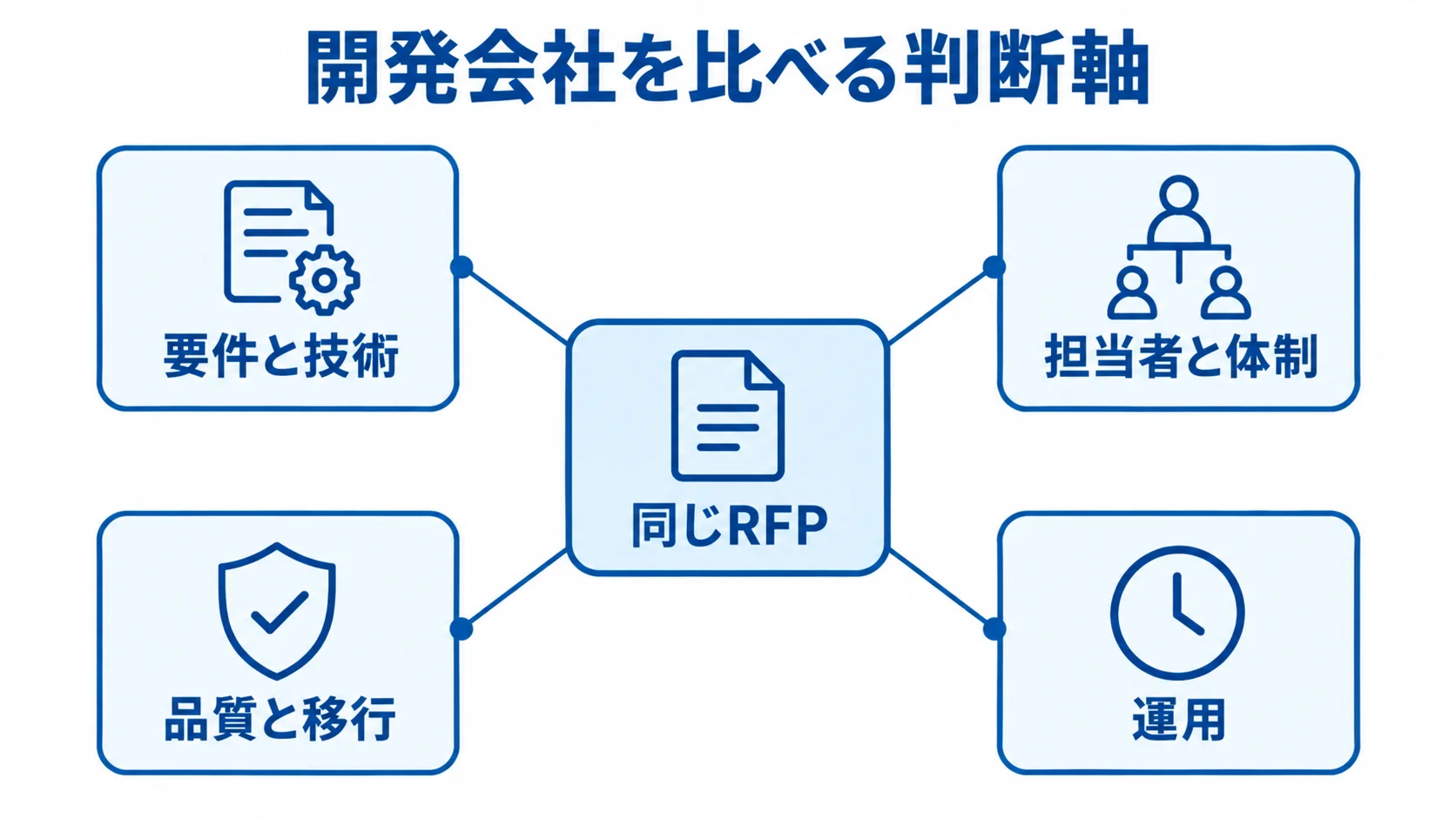 開発会社を同じRFPで比較する4つの判断軸 同じRFPを中央に置き、要件と技術、担当者と体制、品質と移行、運用の4つの判断軸を示す図。