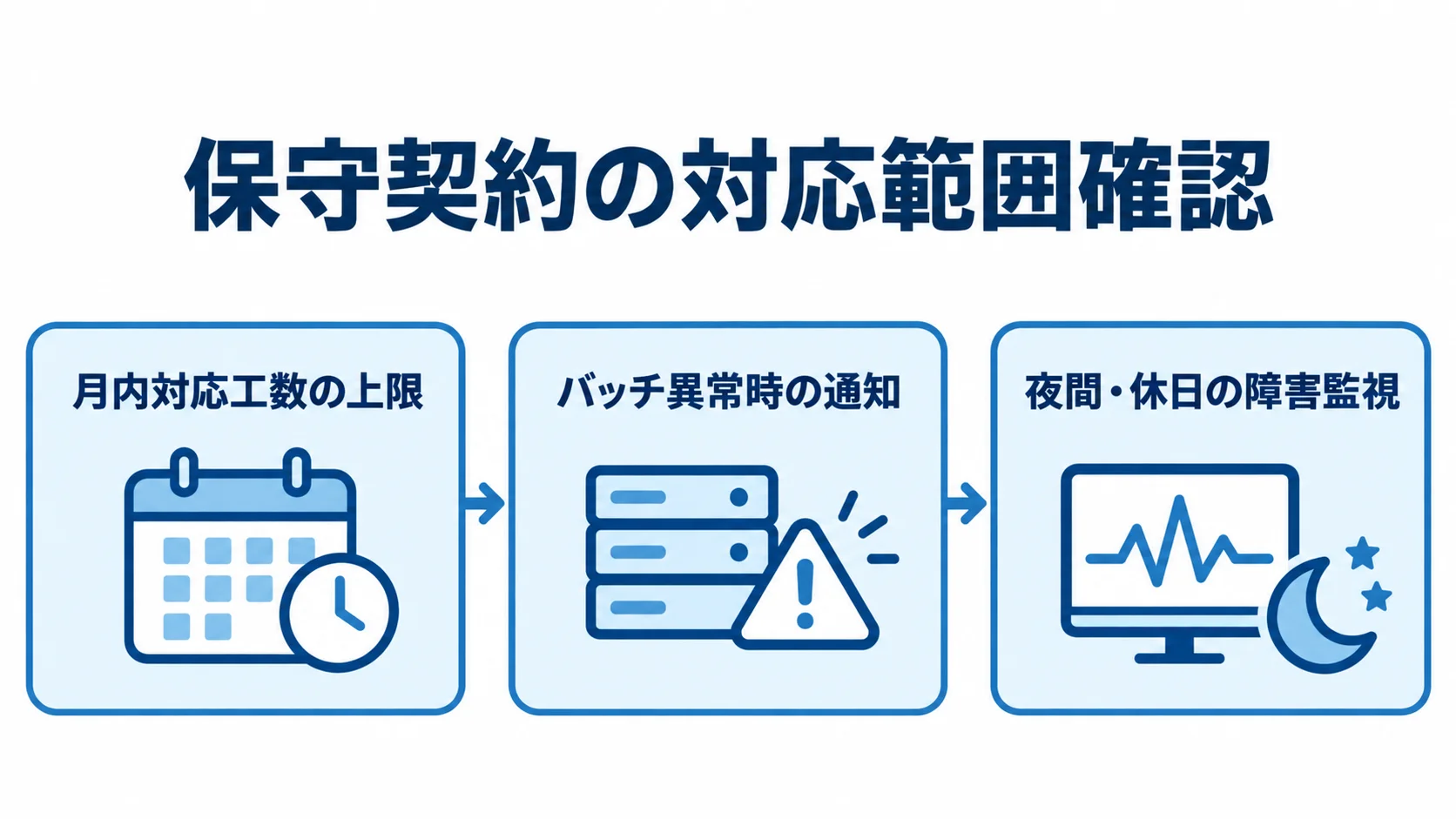 保守契約で確認する対応範囲 保守契約の確認順を、月内対応工数の上限、バッチ異常時の通知、夜間・休日の障害監視の3段階で示す図。