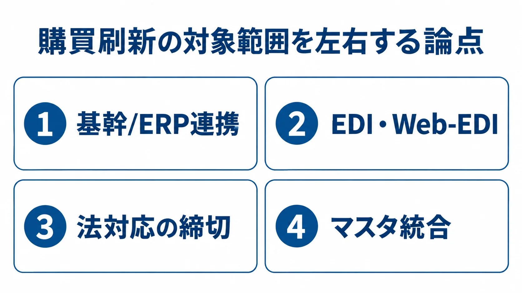 購買刷新で整理する対象範囲の論点 購買システム刷新の対象範囲に関わる基幹/ERP連携、EDI・Web-EDI、法対応の締切、マスタ統合を示す4枚のパネル。